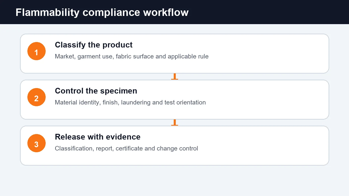 streetwear clothing flammability test workflow