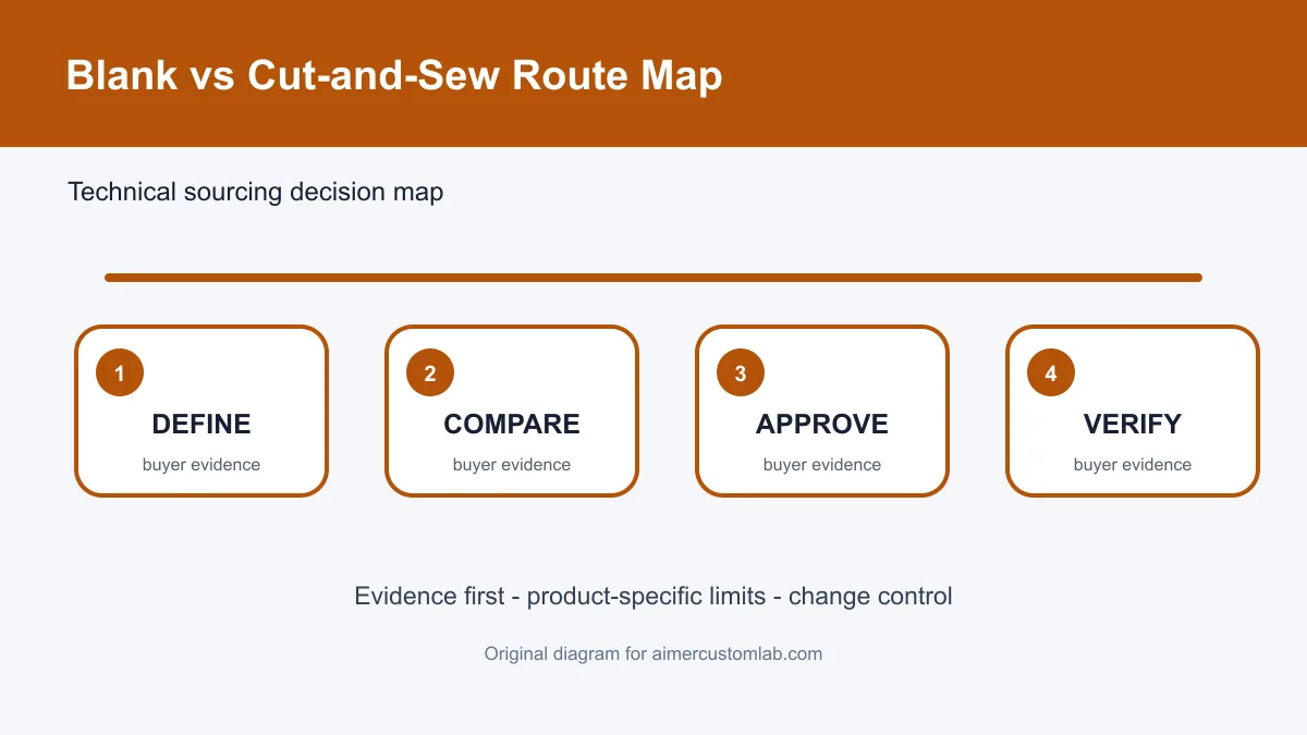 blank customization vs cut-and-sew hoodie blank vs cut-and-sew route map