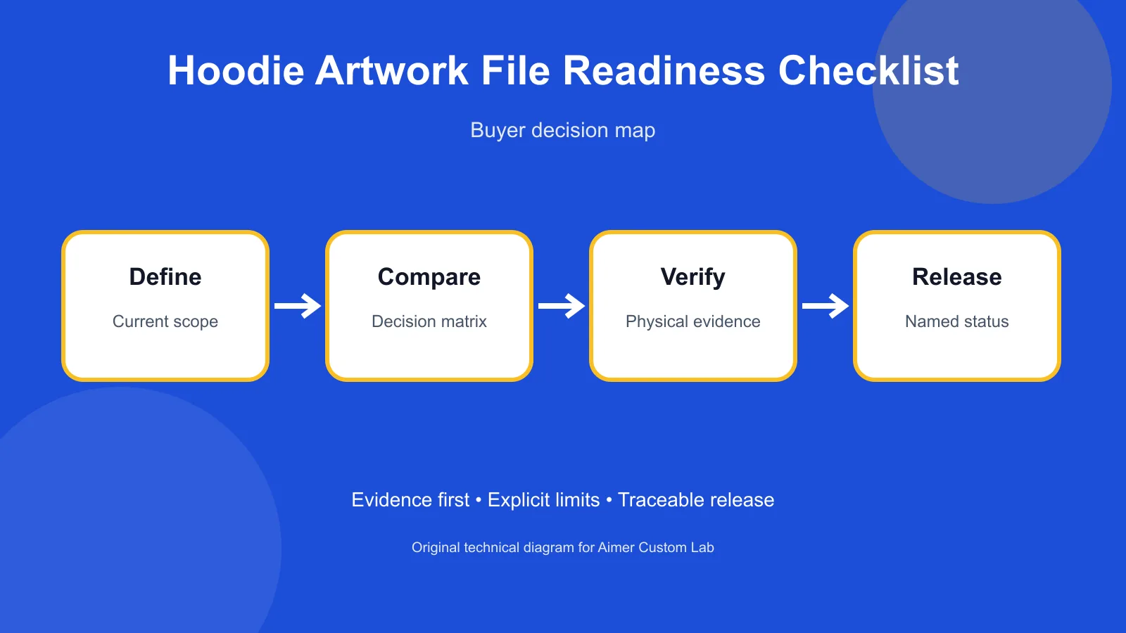 hoodie artwork file checklist buyer decision diagram