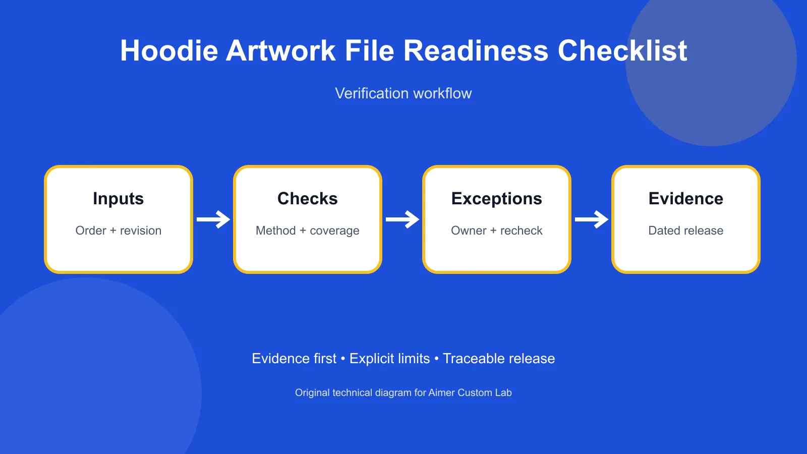 hoodie artwork file checklist verification workflow