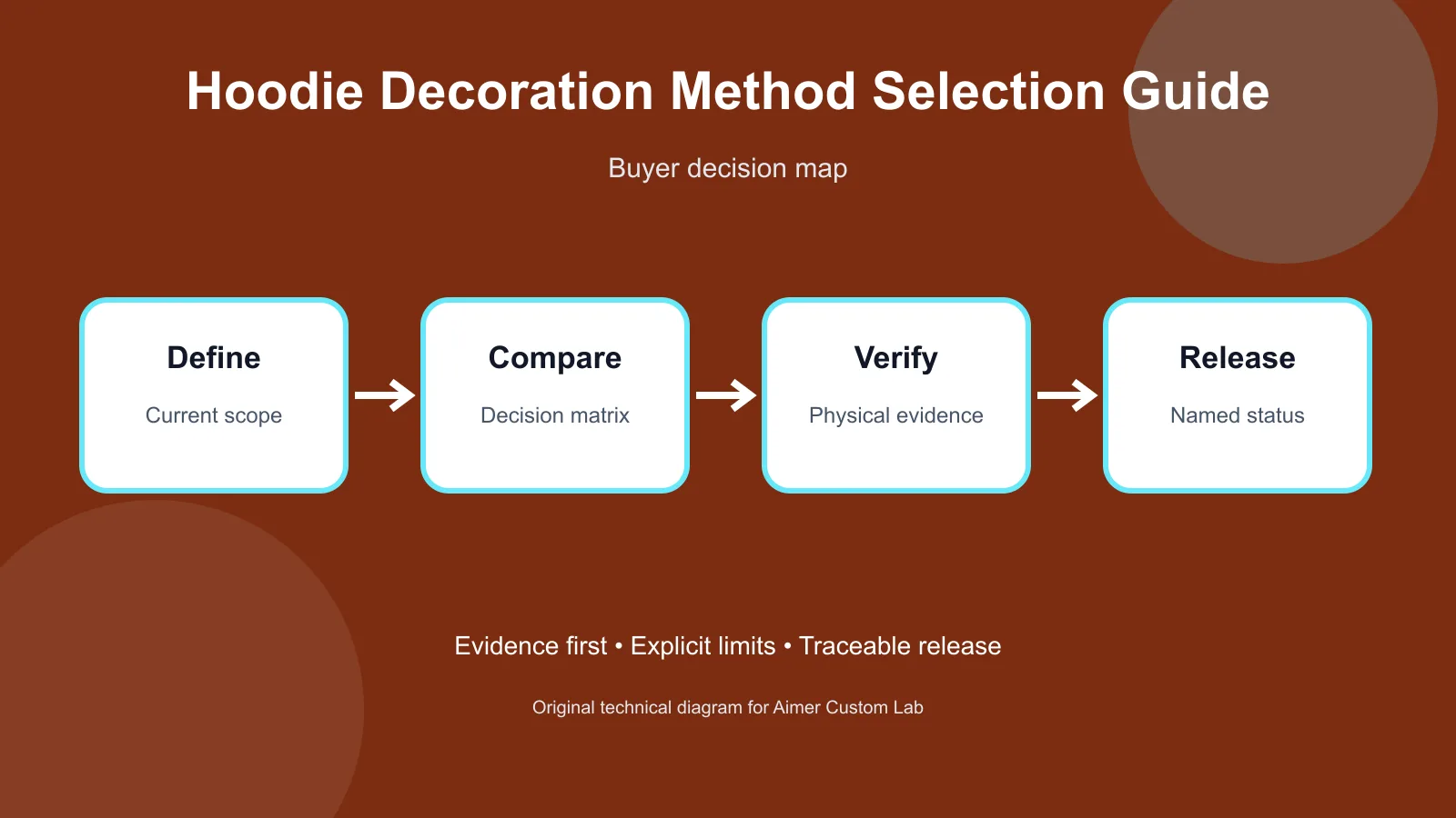 hoodie decoration methods buyer decision diagram