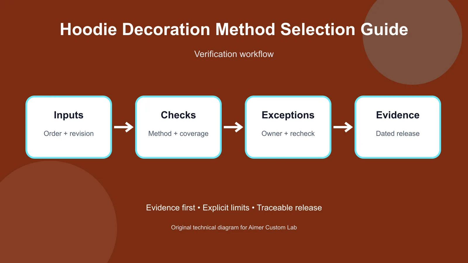 hoodie decoration methods verification workflow