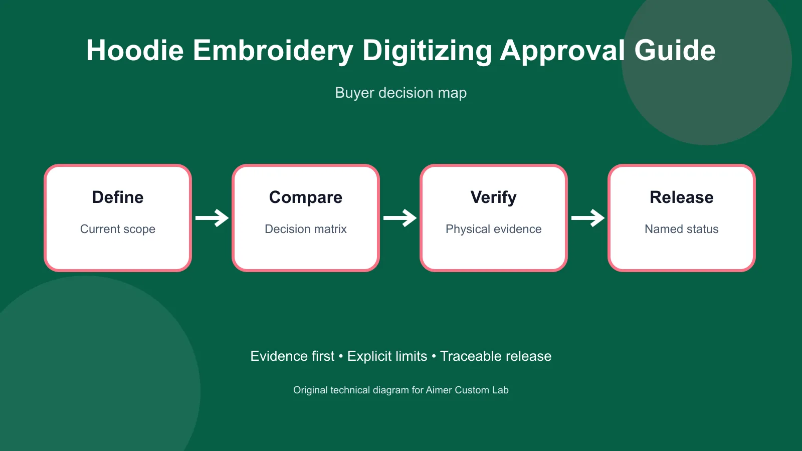hoodie embroidery digitizing buyer decision diagram