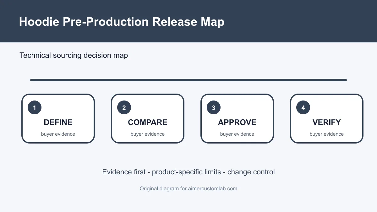 hoodie pre-production review checklist hoodie pre-production release map