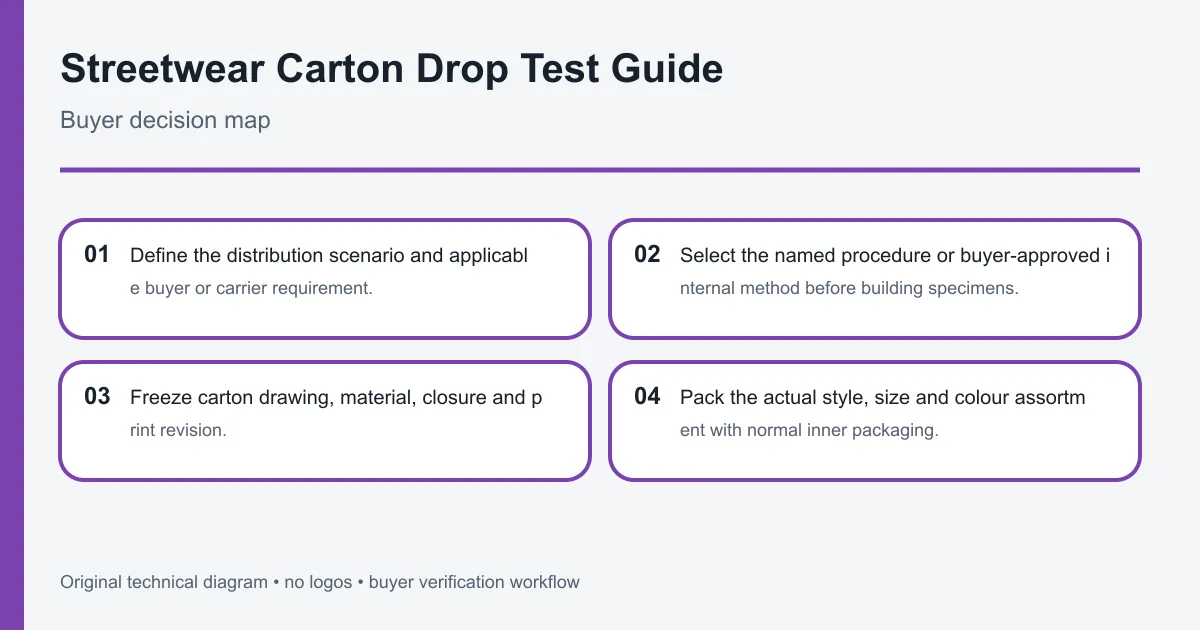 streetwear carton drop test buyer control diagram