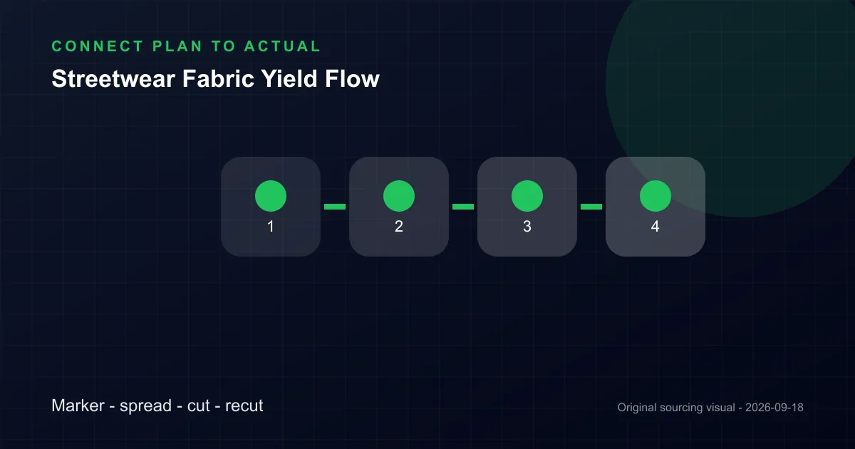 streetwear marker efficiency and fabric yield flow