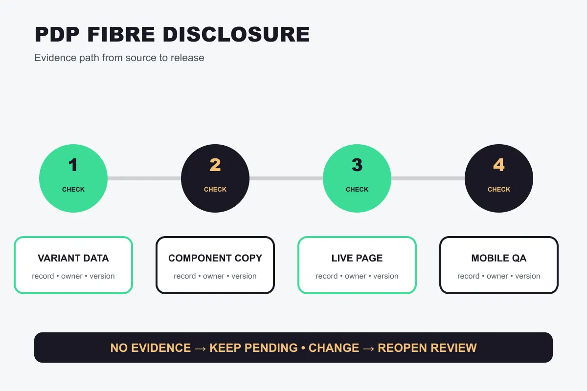 streetwear PDP fibre disclosure workflow