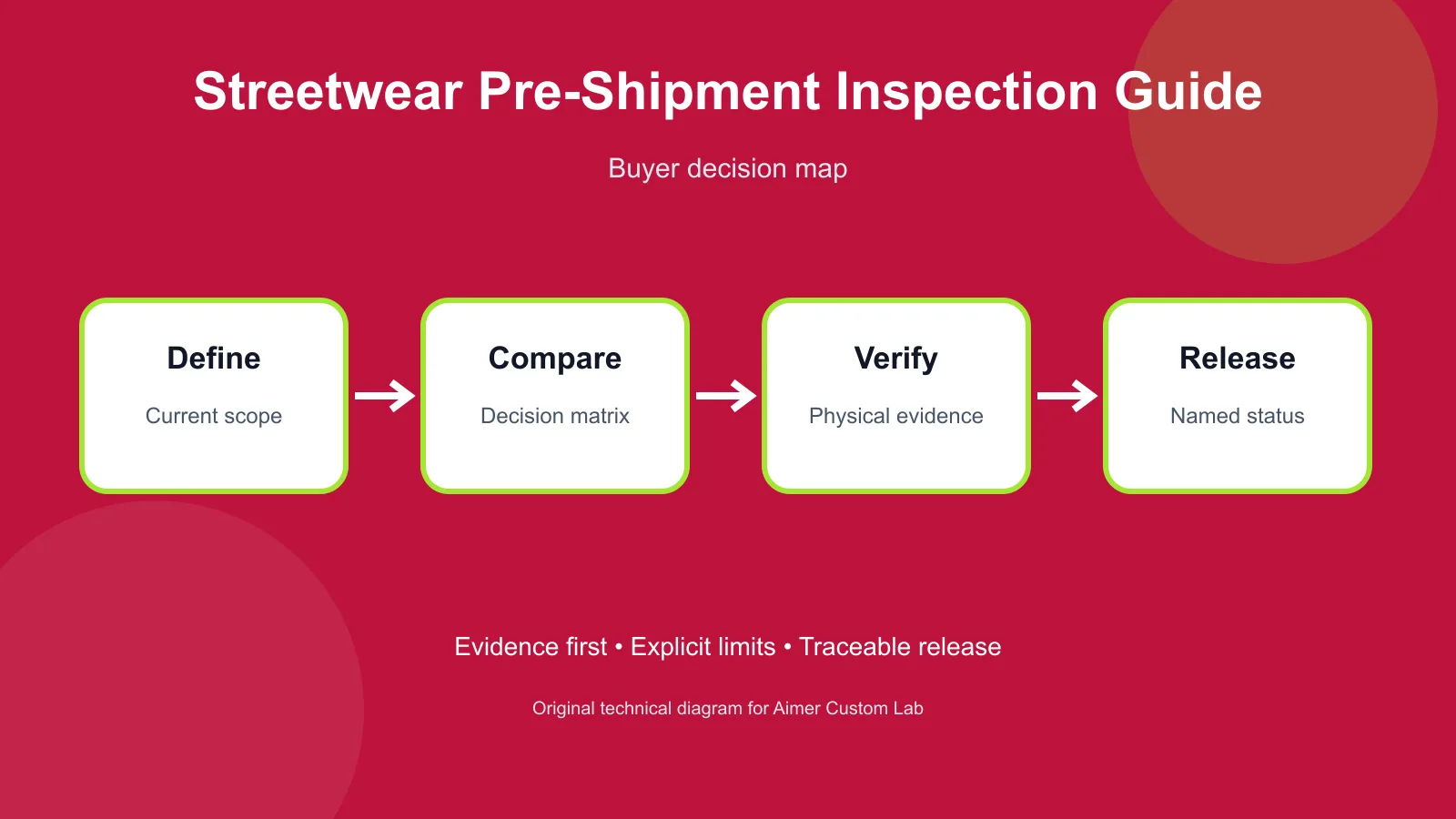 streetwear pre-shipment inspection buyer decision diagram