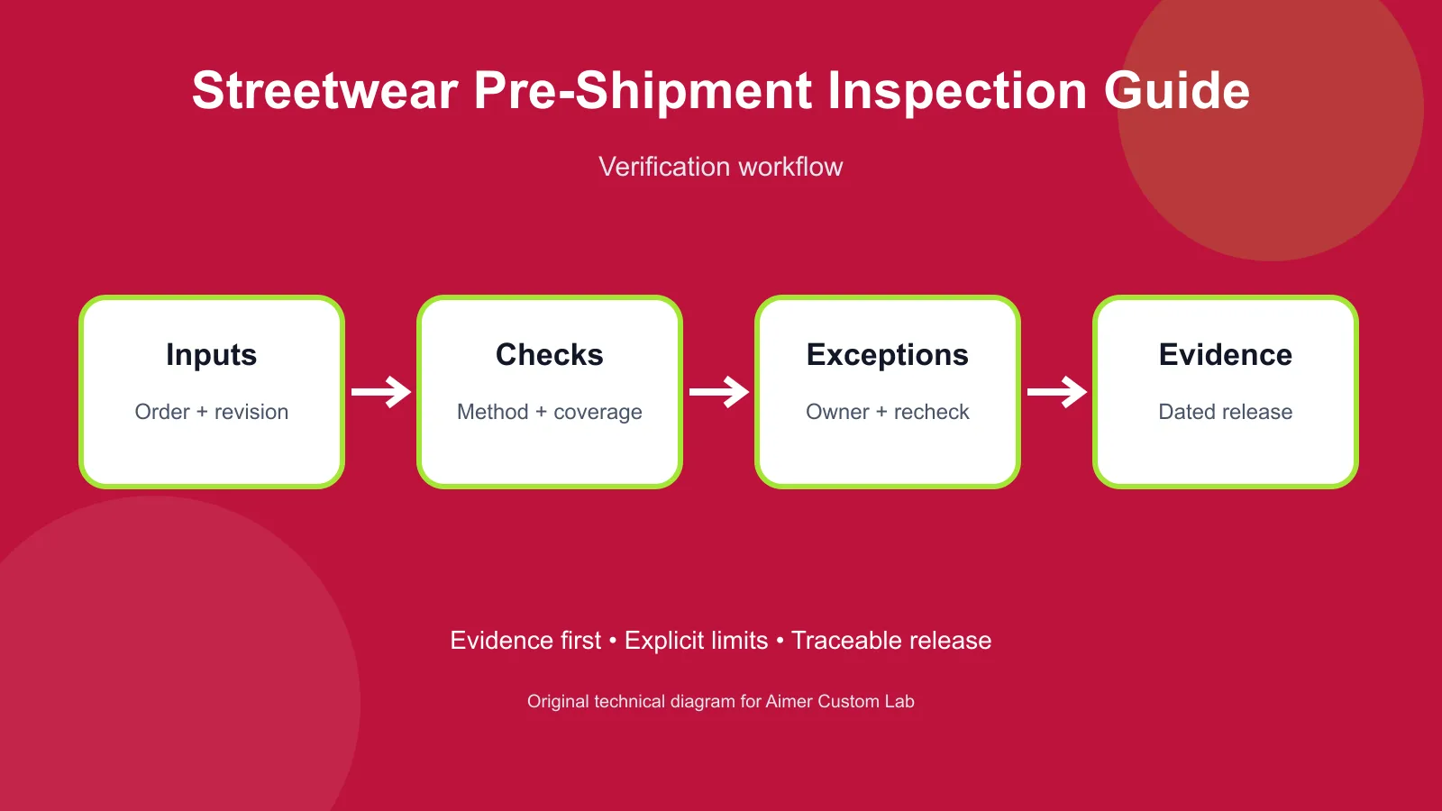 streetwear pre-shipment inspection verification workflow