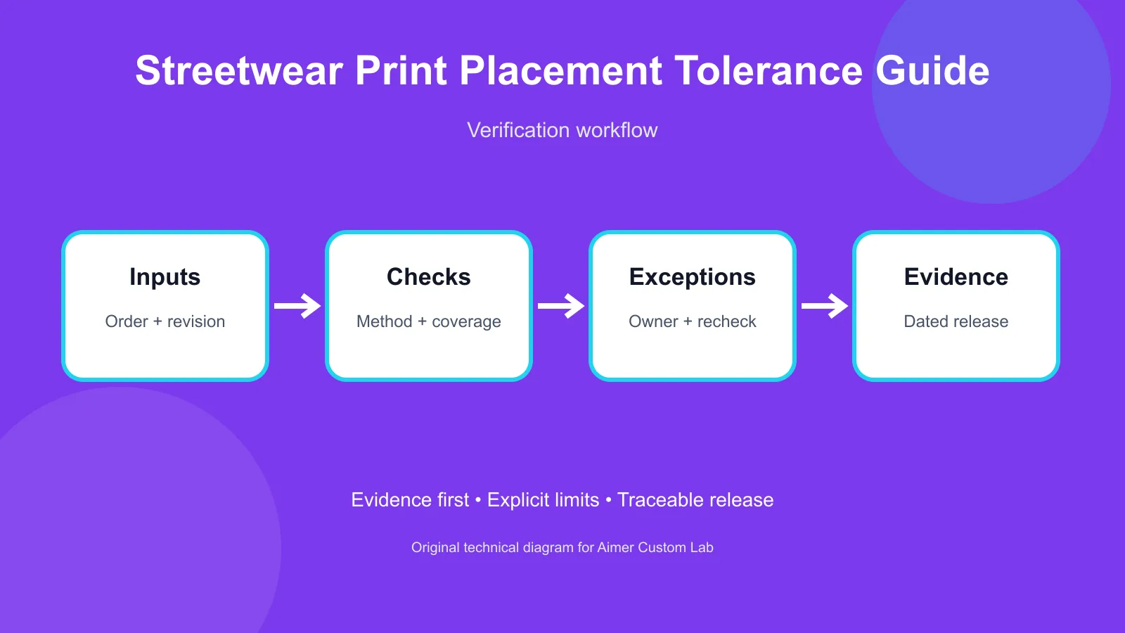 streetwear print placement tolerance verification workflow