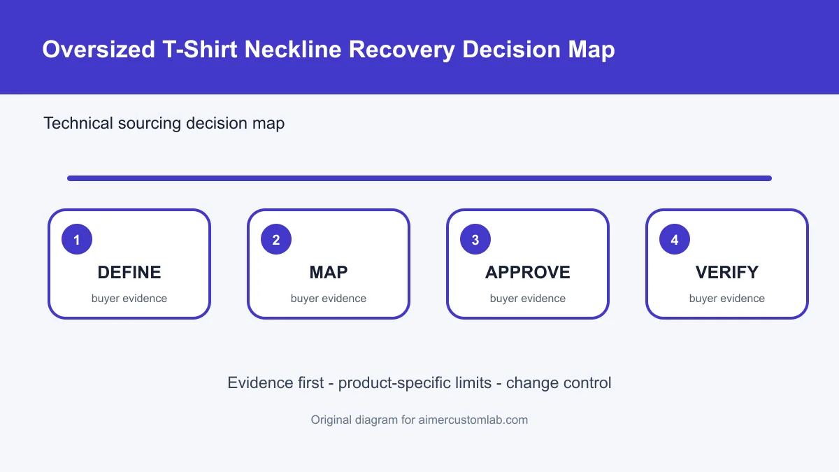 oversized t-shirt neckline recovery decision map
